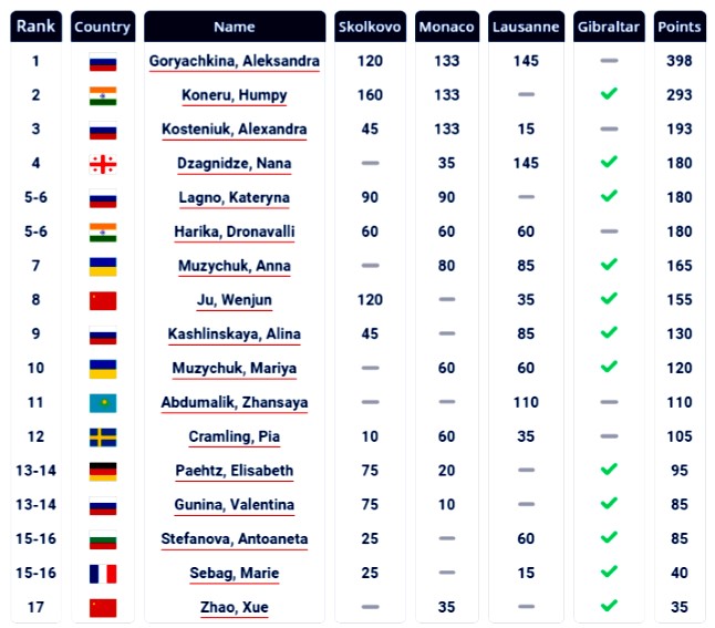 Estas son las posiciones después de los tres primeros torneos la rusa Aleksandra Goryachkina con 398 puntos. En segundo lugar Humpy Koneru de la India (293), en la tercera posición  Alexandra Kosteniuk de Rusia (193), seguidas por Nana Dzagnidze (Georgia), Ekaterina Lagno (Rusia) y Harika Dronavalli de la India (180 cada una). Cada jugadora tiene que jugar tres torneos, Alexandra Goryachkina y Alexandra Kosteniuk ya han completado su participación en el Gran Premio. 